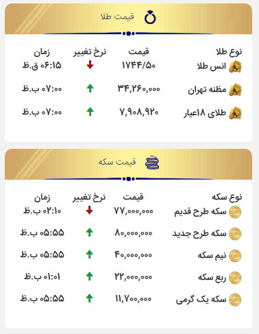 سکه کانال ۸ میلیون را فتح کرد
