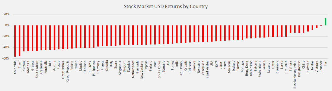 رشد بورس ایران