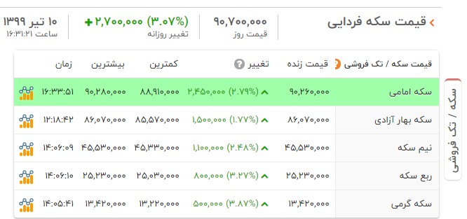 قیمت سکه فضایی شد