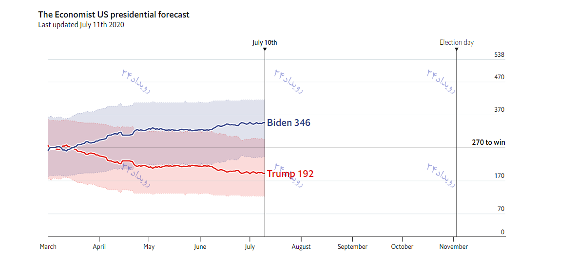 جو بایدن پیروز انتخابات/ نظرسنجی‌های انتخاباتی آمریکا چه می‌گوید؟