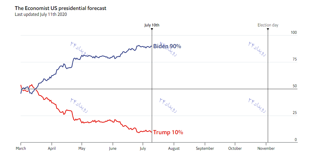 جو بایدن پیروز انتخابات/ نظرسنجی‌های انتخاباتی آمریکا چه می‌گوید؟