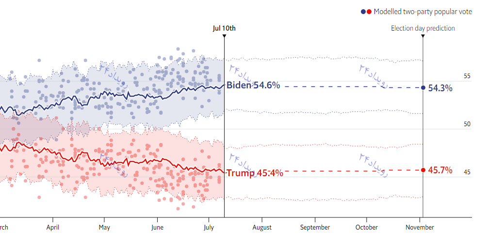 جو بایدن پیروز انتخابات/ نظرسنجی‌های انتخاباتی آمریکا چه می‌گوید؟