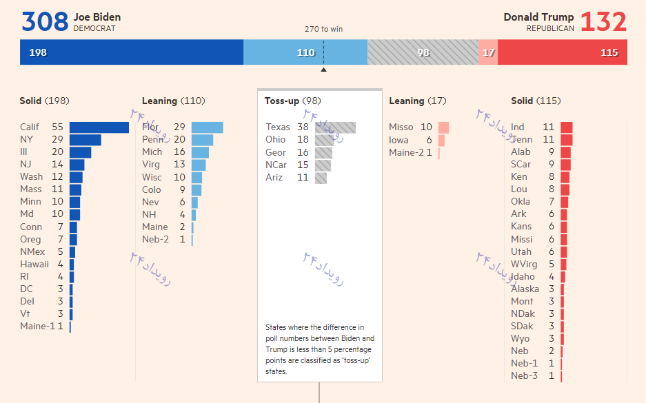 جو بایدن پیروز انتخابات/ نظرسنجی‌های انتخاباتی آمریکا چه می‌گوید؟