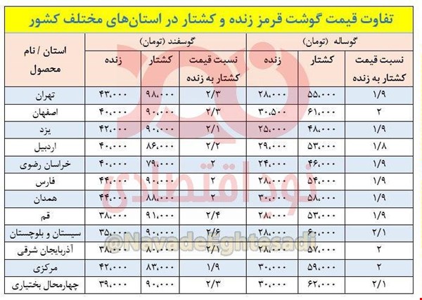 قیمت گوشت قرمز چقدر باید باشد؟