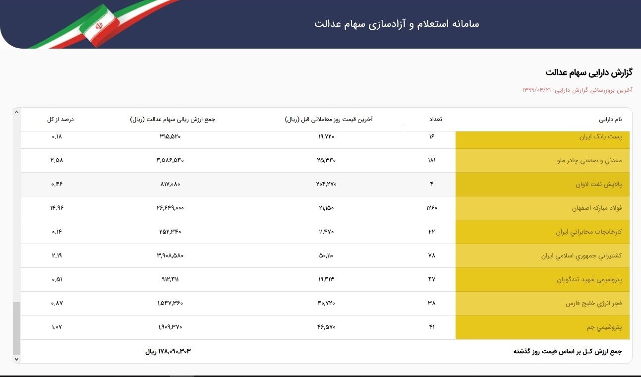 ارزش روز سهام عدالت چقدر است؟ سهام عدالت