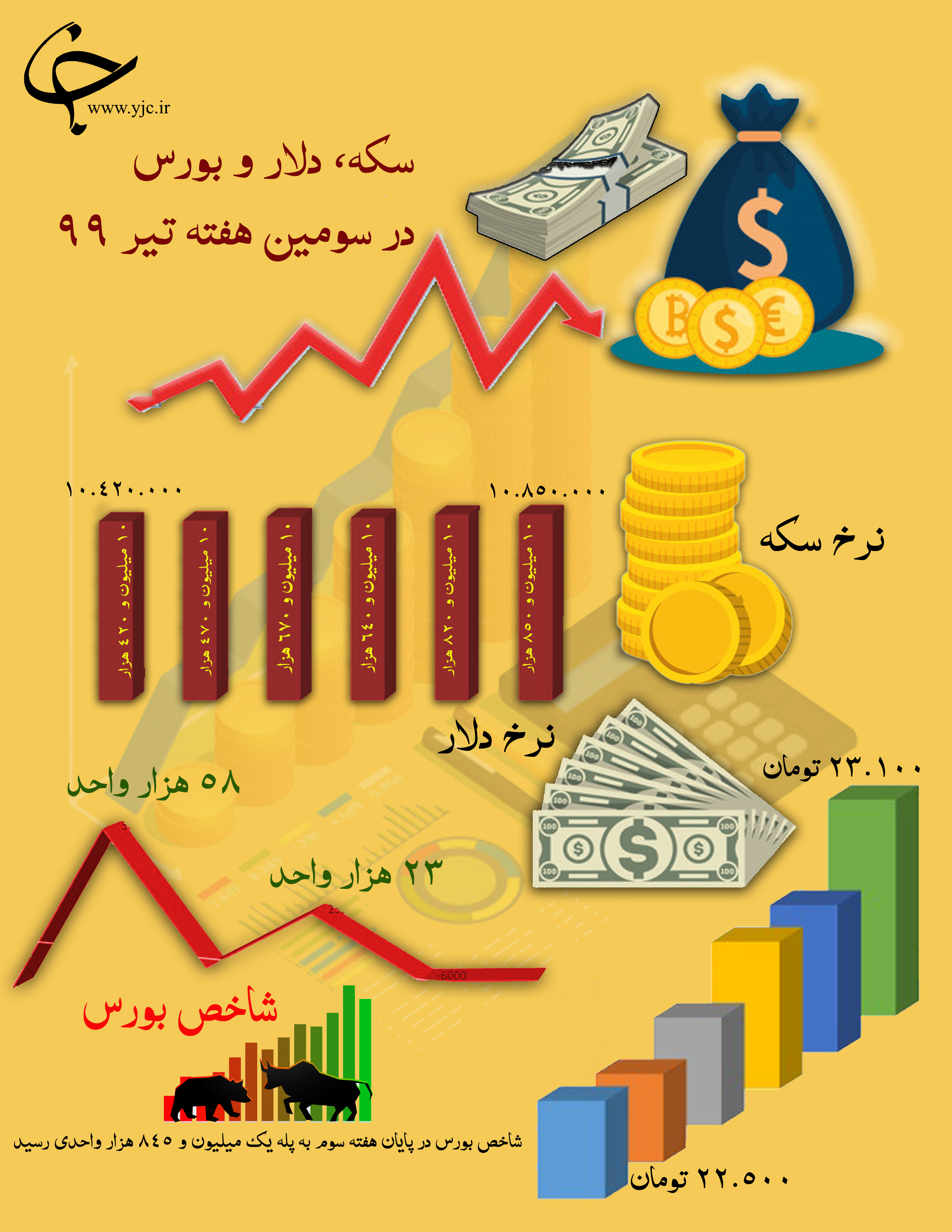 پیش بینی قیمت طلا و دلار 