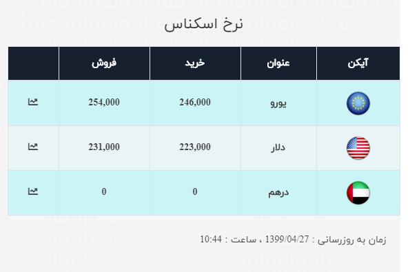 قیمت ارز، دلار، یورو، 