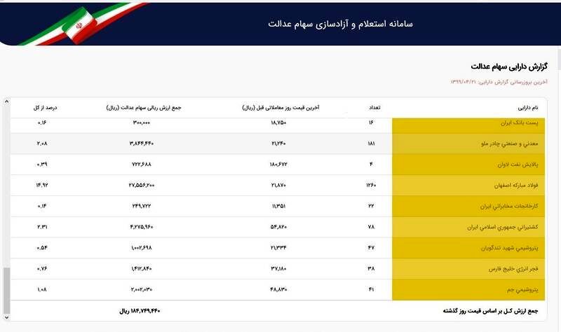 ارزش سهام عدالت بالاخره نزولی شد
