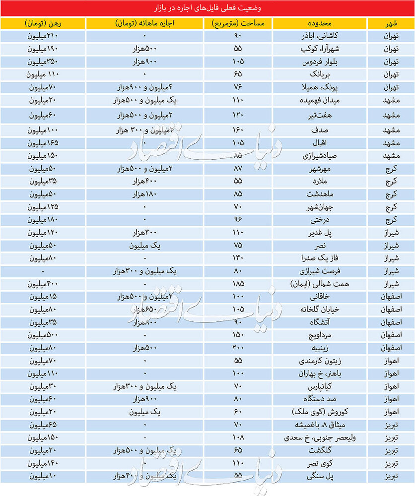 قیمت تقریبی اجاره آپارتمان