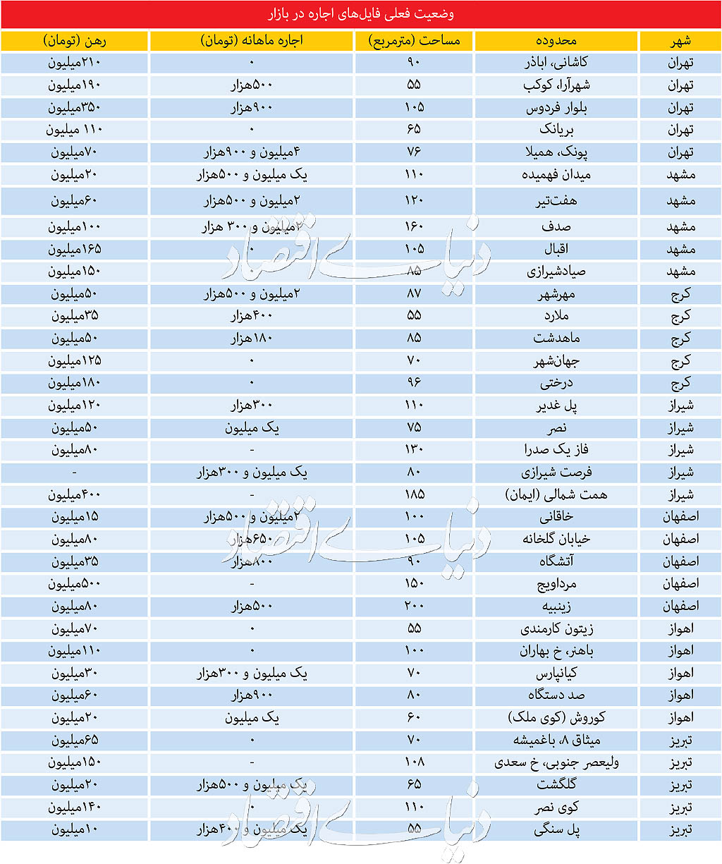 جزئیات تسهیلات رهن