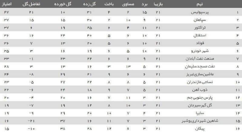 جدول رده بندی لیگ برتر 