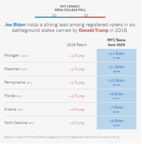 جشن پیش از موعد پیروزی انتخاباتی/ آیا خیال دموکرات‌ها از شکست ترامپ راحت شده است؟