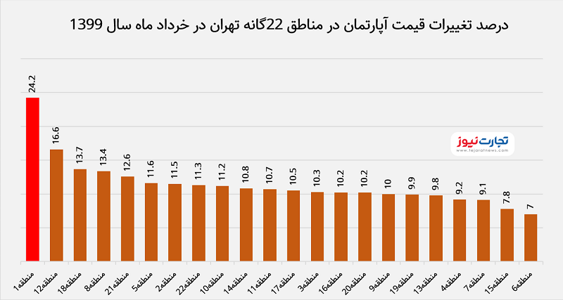 قیمت کدام منطقه تهران بیشتر گران شد؟