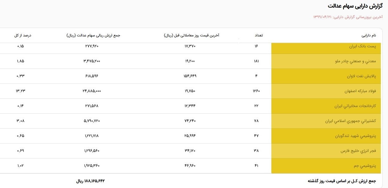 دارایی مالکان سهام عدالت 