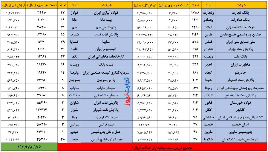 ارزش سهام عدالت نیم میلیون تومان بیشتر شد