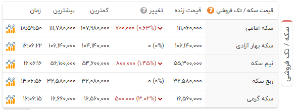 سبز پوشی مختصر دلار؛ سکه باز هم در کانال ۱۰ میلیون دوام نیاورد