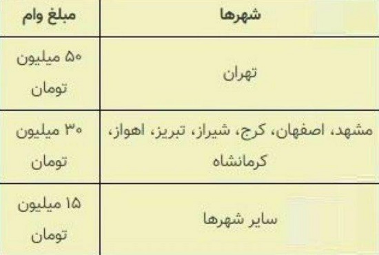 سهمیه وام مستأجران 