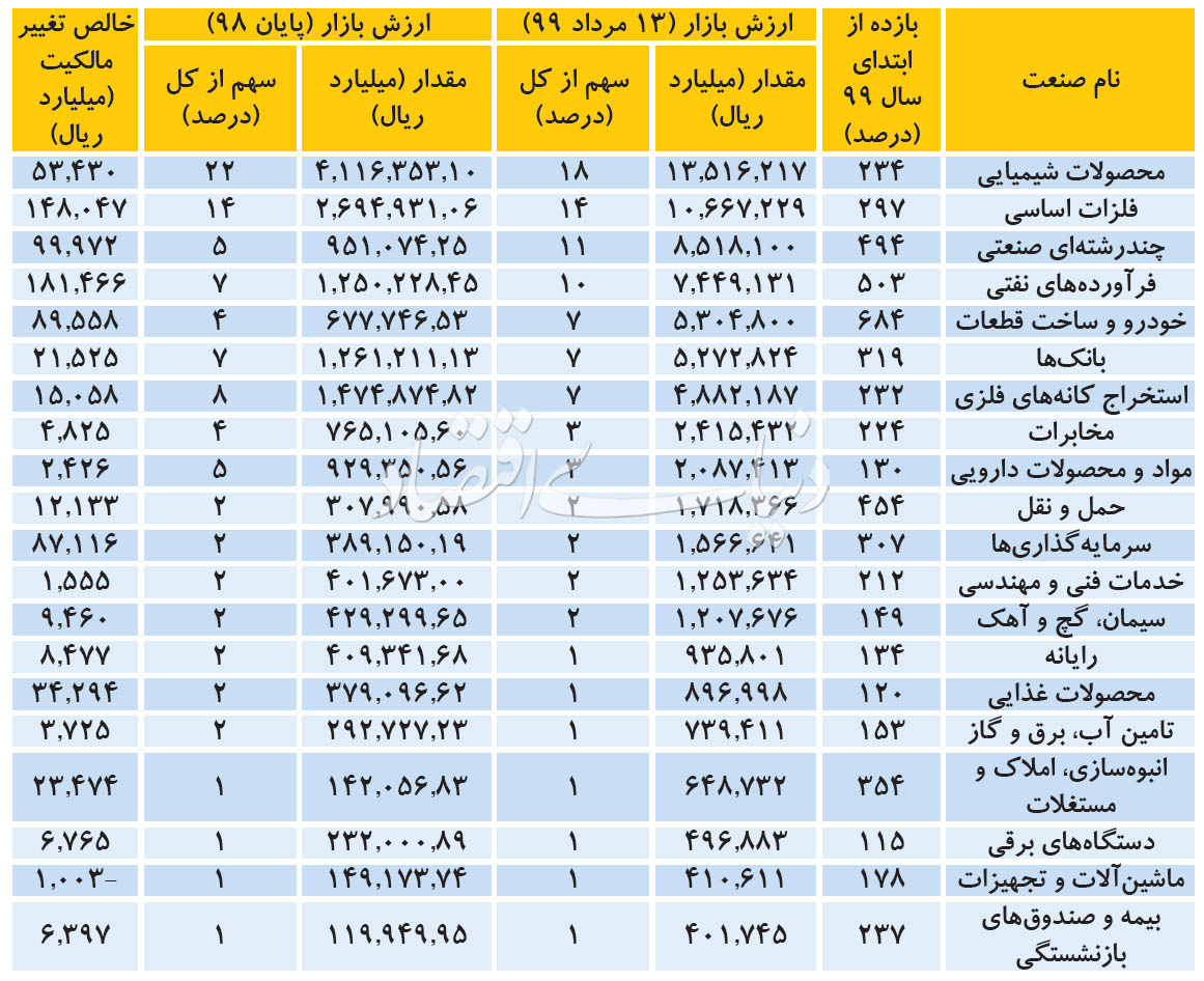 پرتقاضاترین گروه‌های بورس