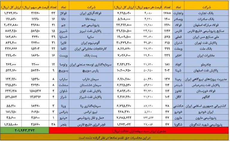 امروز در بازار بورس ارزش سهام عدالت چقدر بود؟