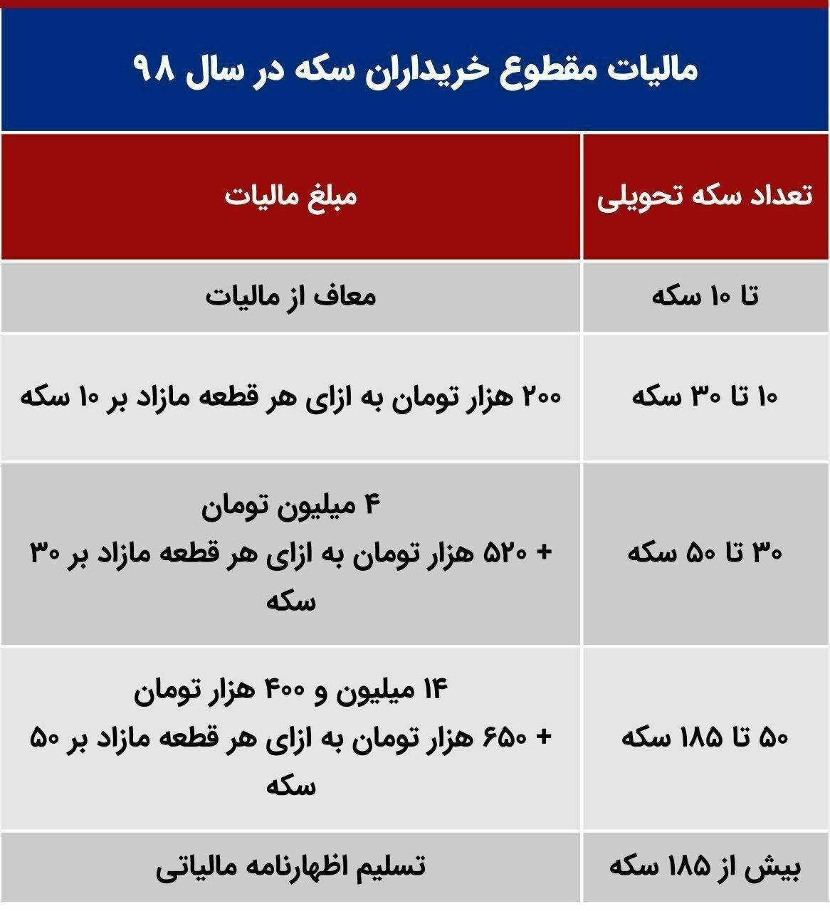 مالیات مقطوع خریداران سکه تعیین شد