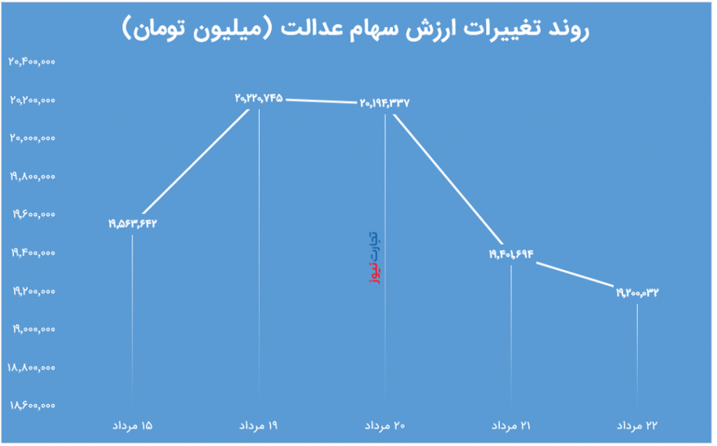 روند تغییرات ارزش سهام عدالت در هفته‌ای که گذشت