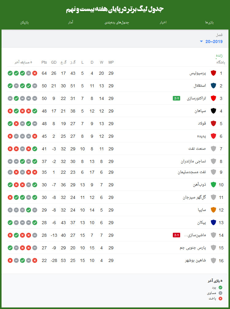 جدول لیگ برتر بعد از بازیهای استقلال و پرسپولیس+عکس جدول لیگ برتر بعد از بازیهای استقلال و پرسپولیس+عکس
