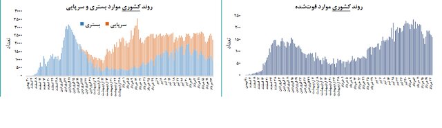 شمار مبتلایان به ویروس کرونا