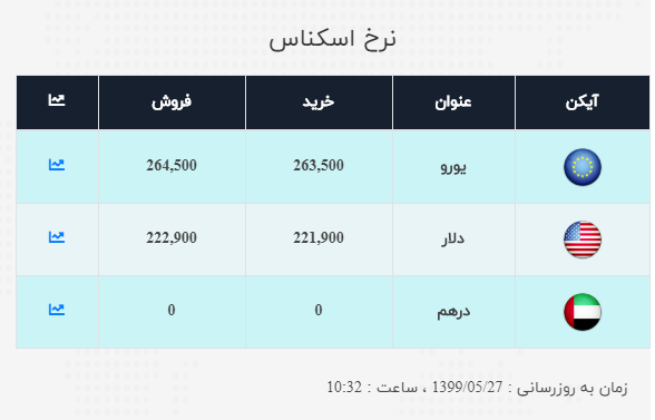 قیمت ارز و دلار