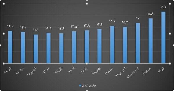  قیمت مسکن 
