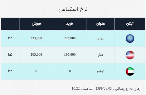 قیمت ارز، دلار، یورو