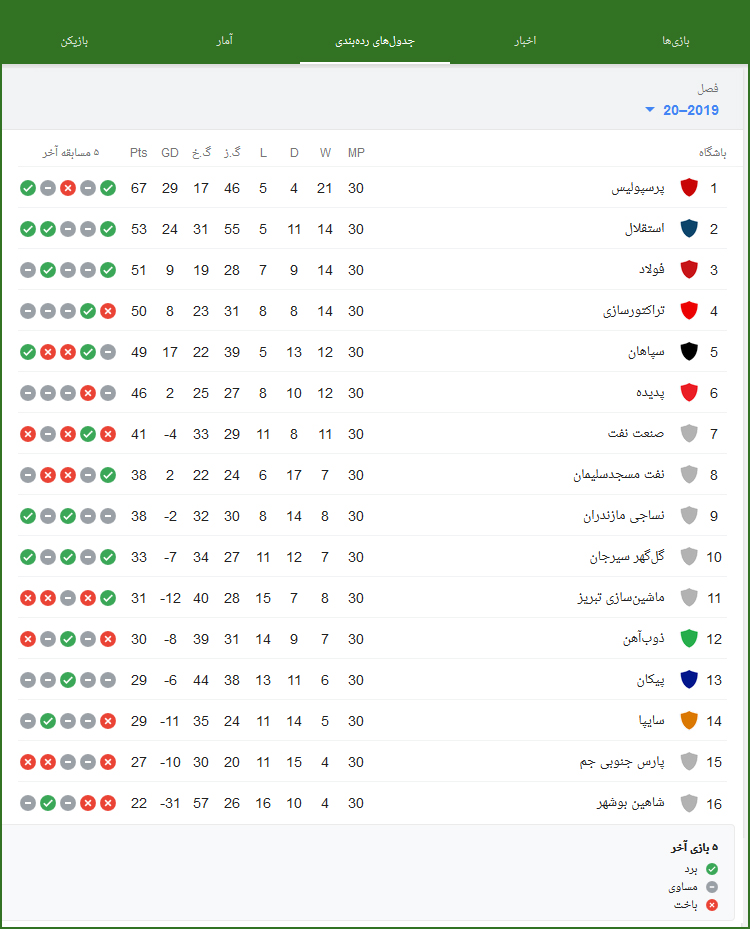 جدول لیگ برتر نوزدهم جدول لیگ برتر نوزدهم