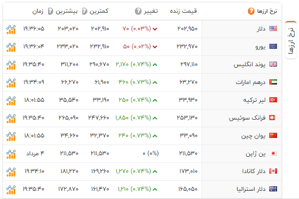 بی‌نتیجه بودن تلاش سکه برای ماندن در کانال ۱۱ میلیون؛ دلار ثابت ماند