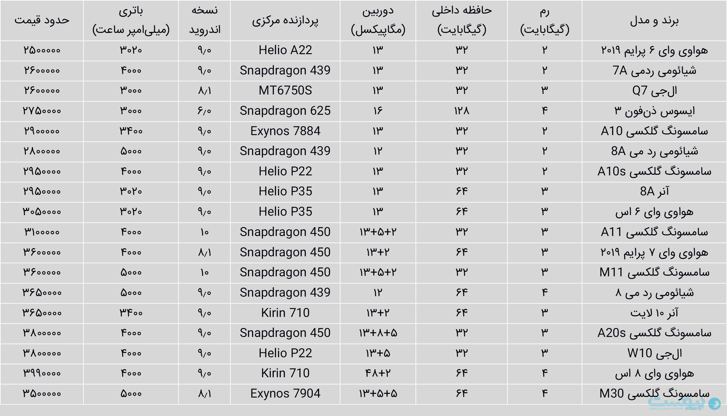 گوشی‌های پیشنهادی با بودجه ۲ تا ۴ میلیون تومان