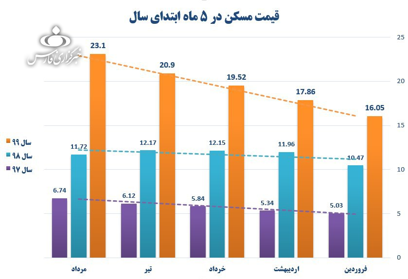 دلایل افزیش قیمت مسکن