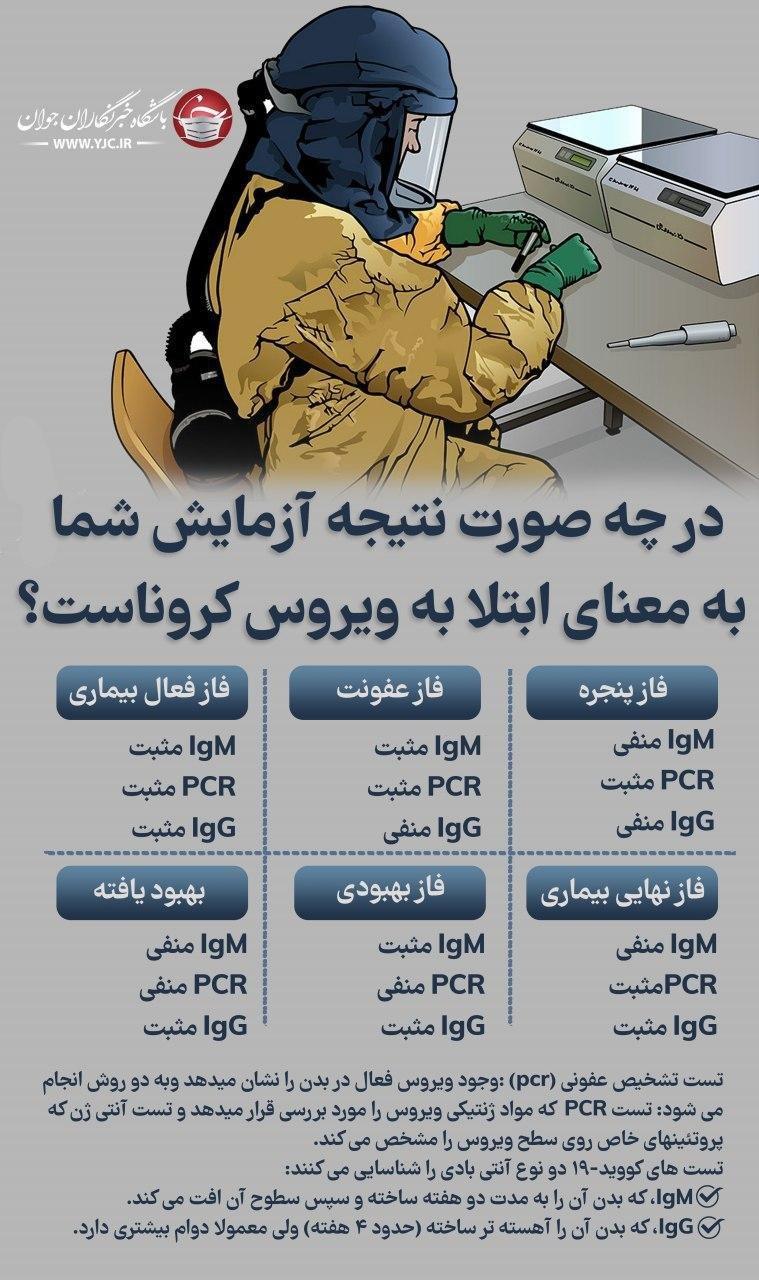 آزمایش ابتلا به ویروس کرونا