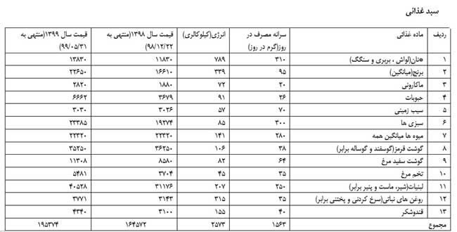سبد معاش حداقلی به ۷.۵میلیون تومان رسید