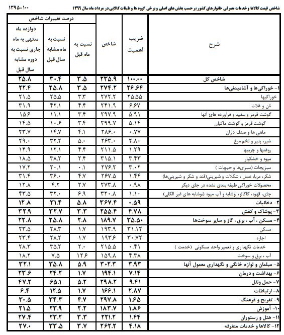 مرداد ماه تورم خوراکی‌ها چقدر بالا رفت؟