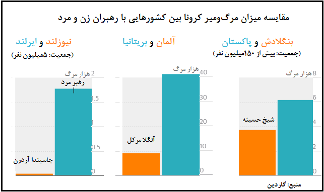 چگونه رهبران زن در مقابله با کرونا پیروز شدند؟ مقابله با کرونا
