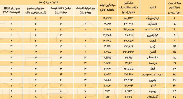 مقایسه قدرت خرید خودرو در ایران با دیگر کشورهای جهان