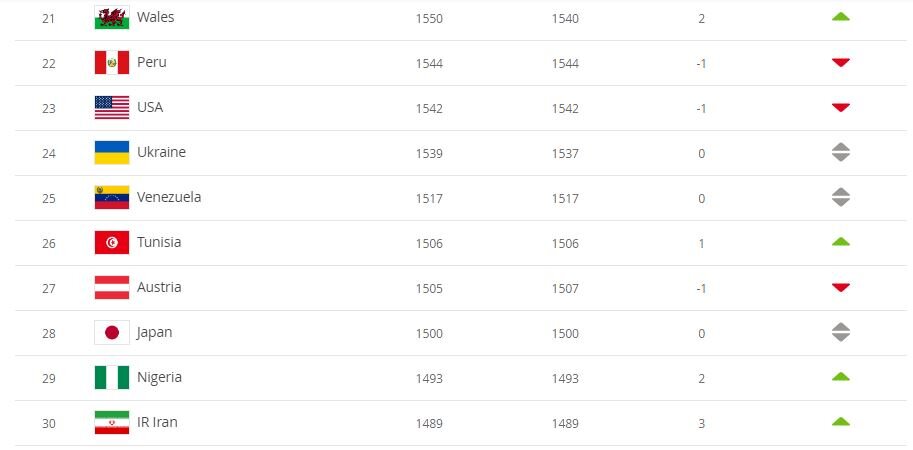 ایران بدون بازی در رده‌بندی فیفا سه پله صعود کرد/ دوم در آسیا