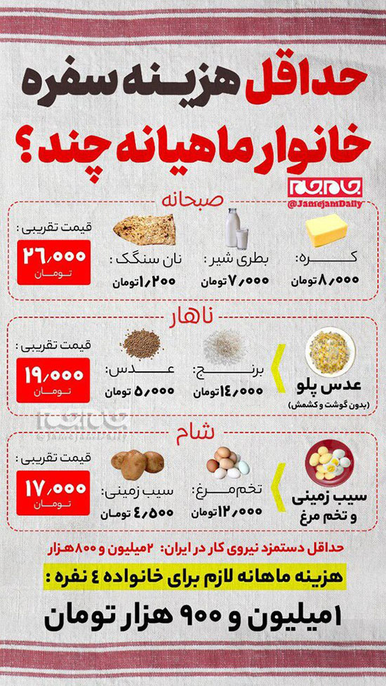 حداقل هزینه سفره خانوار 