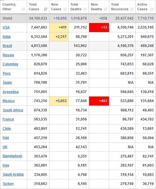 آمار جهانی مبتلایان ویروس کرونا آمار جهانی مبتلایان ویروس کرونا