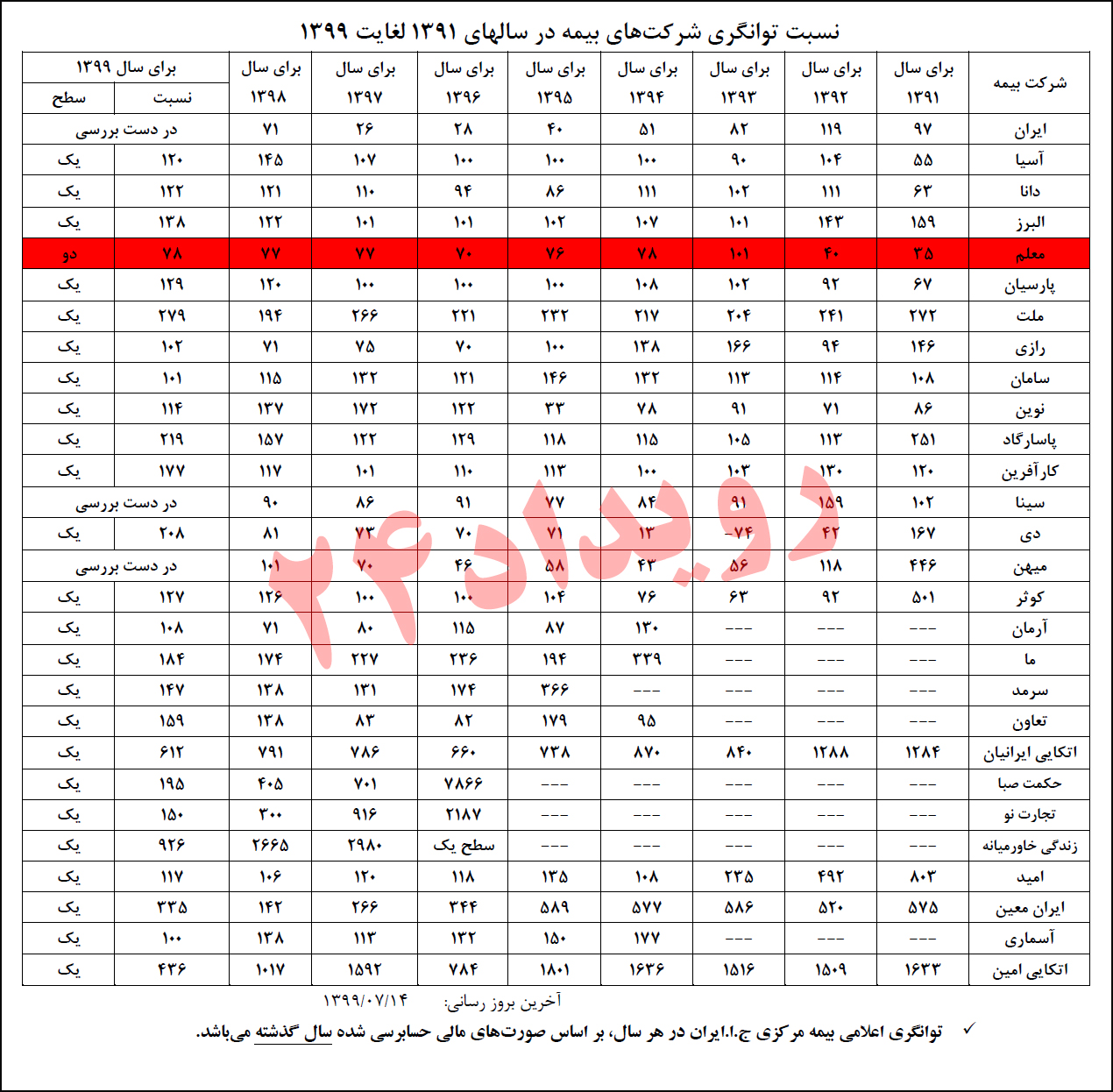 توانگری بیمه معلم