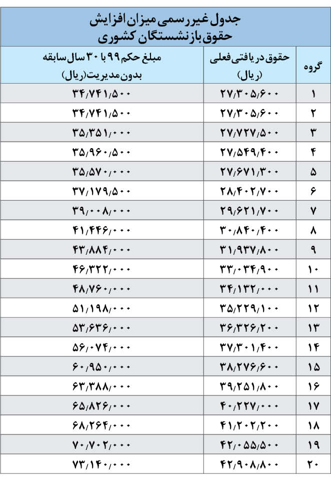 افزایش حقوق بازنشستگان کشوری و لشکری