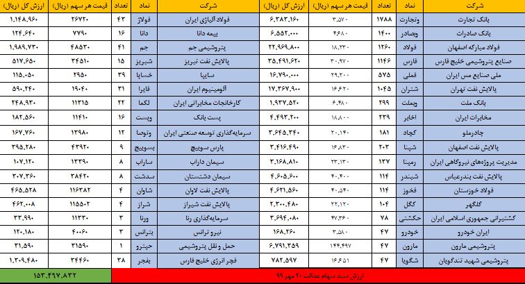 بازگشت سهام عدالت به کانال ۱۵ میلیون تومان