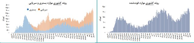 شمار مبتلایان به ویروس کرونا