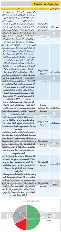 دلیل ریزش بورس 