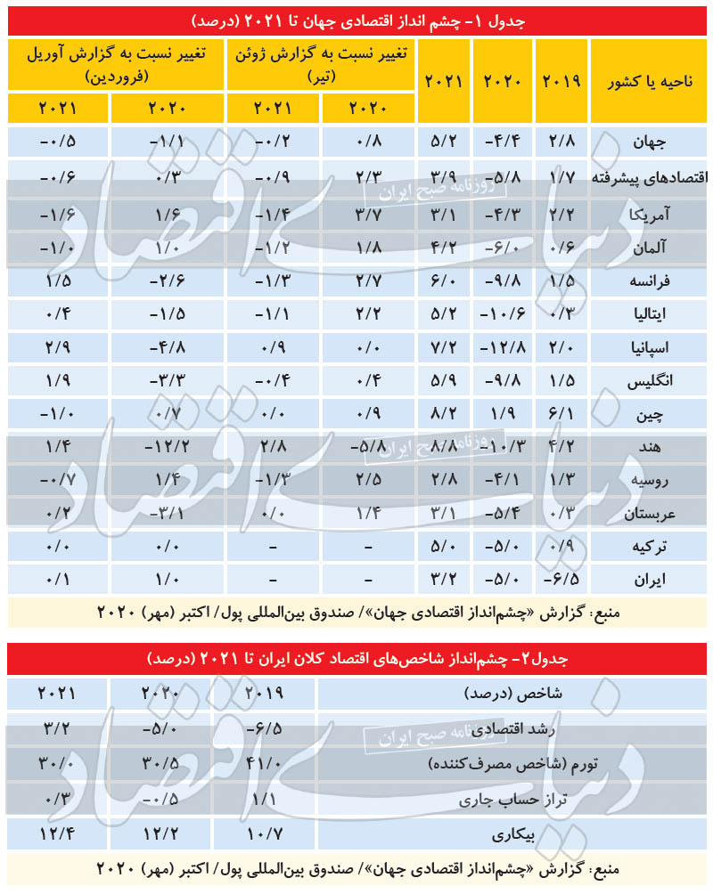 دورنمای ۲۰۲۱ اقتصاد ایران دورنمای ۲۰۲۱ اقتصاد ایران