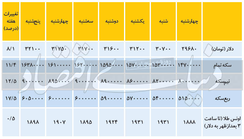دلیل افزایش قیمت طلا دلیل افزایش قیمت طلا