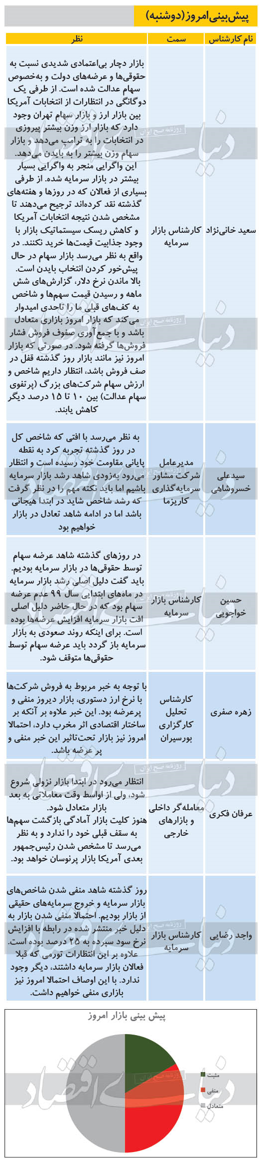پیش‌بینی ۶ کارشناس از وضعیت بورس